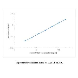 Human CXCL5 ELISA KIT