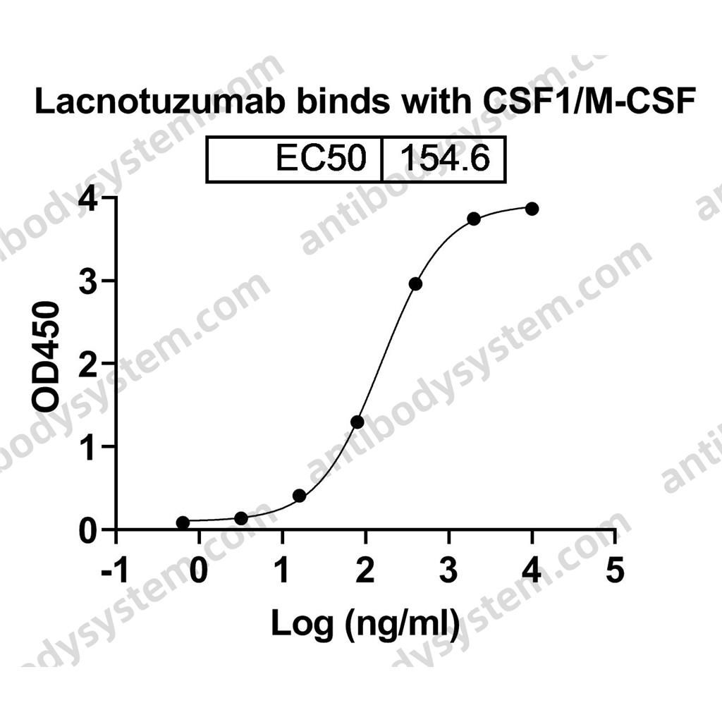 拉妥珠单抗,Research Grade Lacnotuzumab