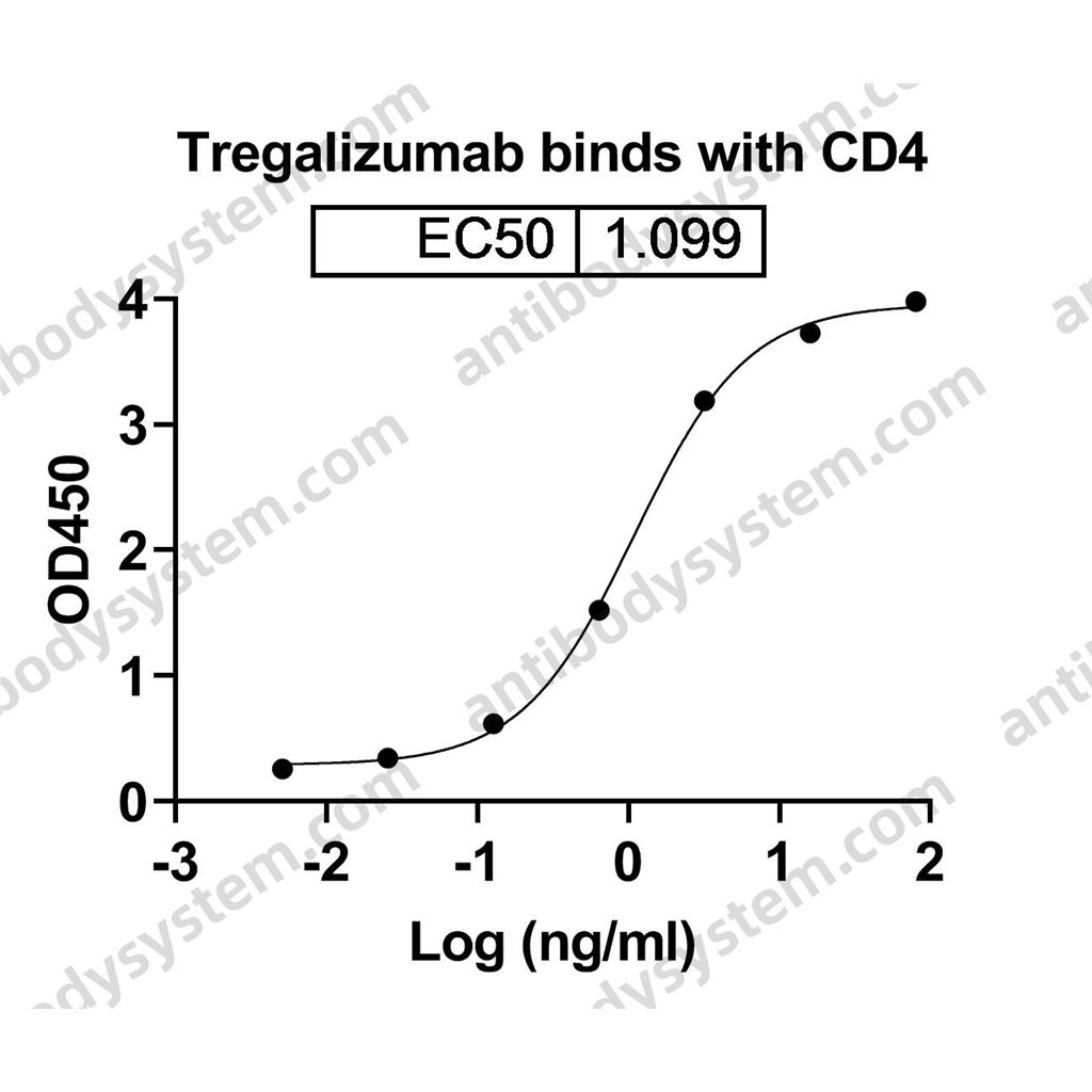 曲利组单抗,Research Grade Tregalizumab