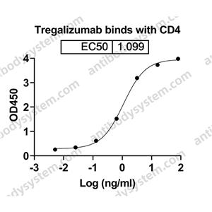 曲利组单抗,Research Grade Tregalizumab