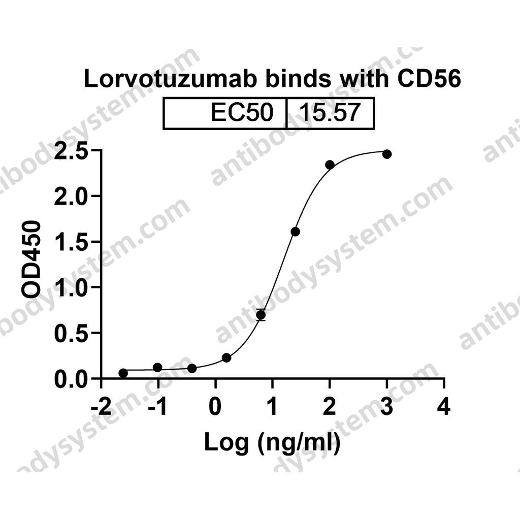 洛沃妥珠单抗,Research Grade Lorvotuzumab  (DHC98501)