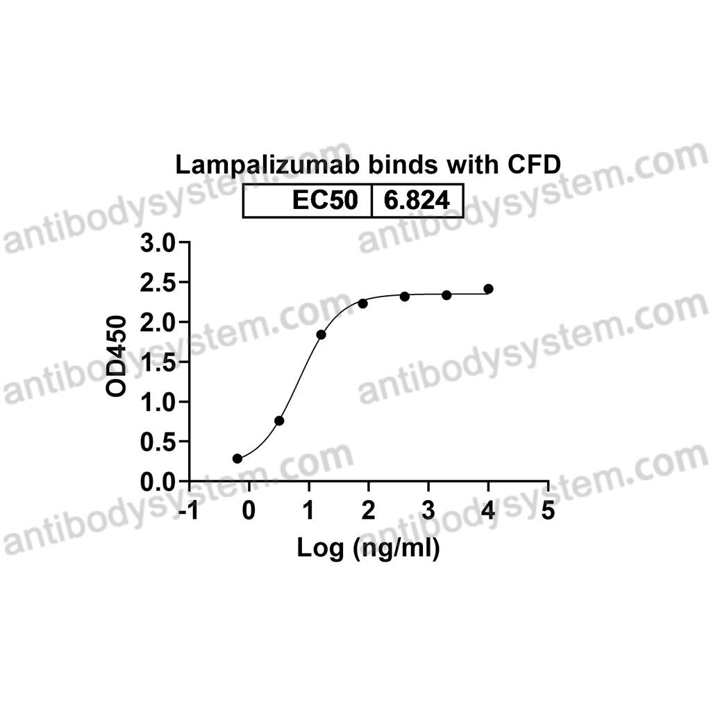 蘭帕利珠單抗,Research Grade Lampalizumab  (DHB88001)