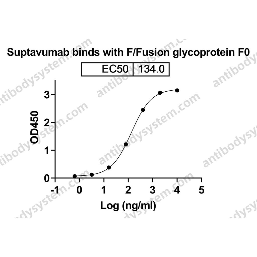 舒他伏单抗,Research Grade Suptavumab  (DVV02807)