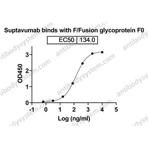 Research Grade Suptavumab  (DVV02807)