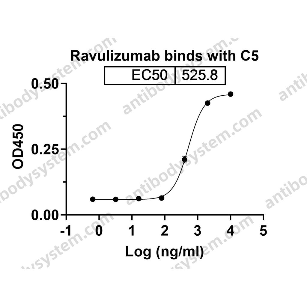 雷夫利珠单抗,Research Grade Ravulizumab  (DHB90001)