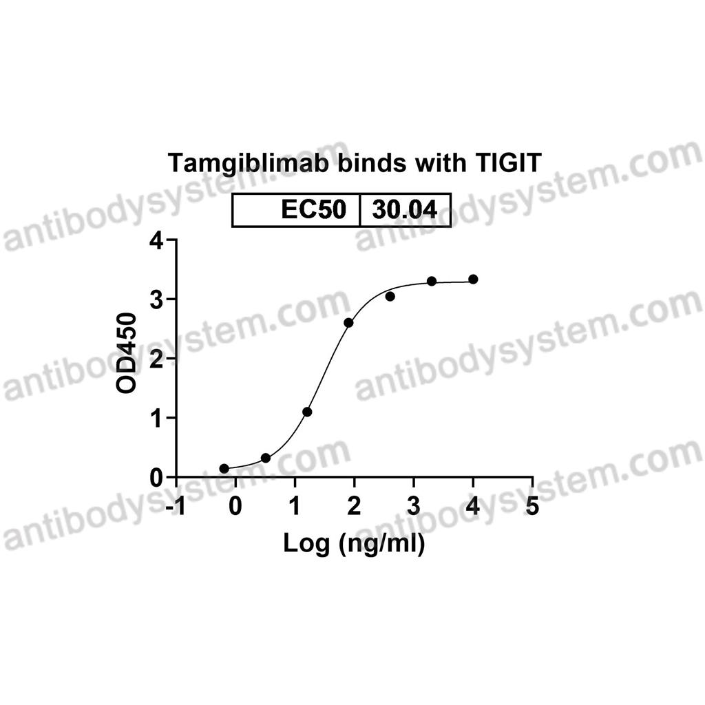 Research Grade Tamgiblimab  (DHH72406)