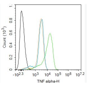 Anti-TNF alpha  antibody-肿瘤坏死因子-α/TNFα/TNF-α抗体,TNF alpha
