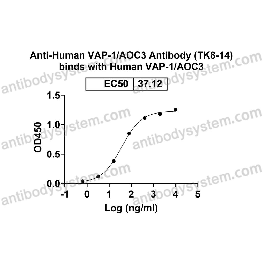 抗體：Human VAP-1/AOC3 Antibody (TK8-14) RHH39201,VAP-1/AOC3