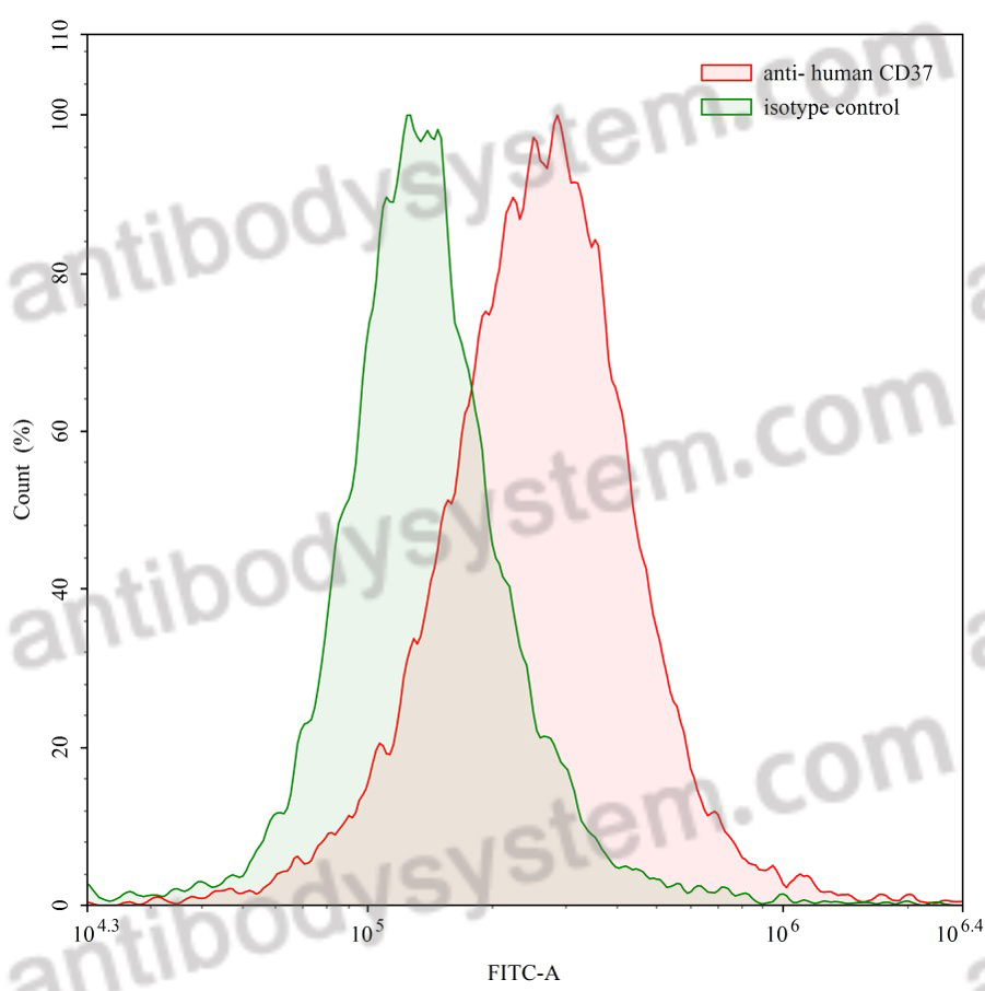 流式抗體：Human CD37/TSPAN26 Antibody (SAA0012) FHC85120,CD37/TSPAN26