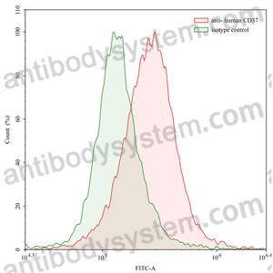 流式抗体：Human CD37/TSPAN26 Antibody (SAA0012) FHC85120,CD37/TSPAN26