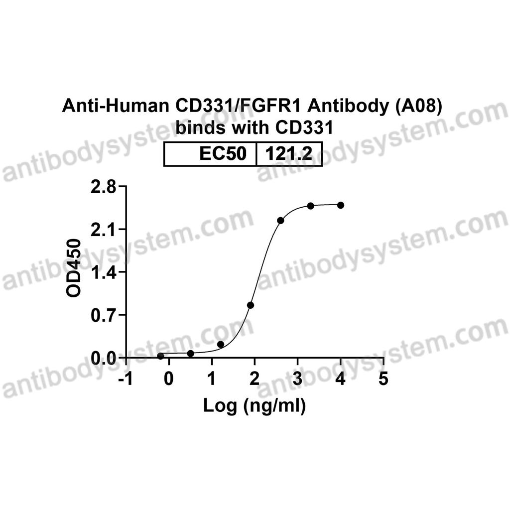 流式抗体：Human CD331/FGFR1 Antibody (A08) FHC88110,CD331/FGFR1