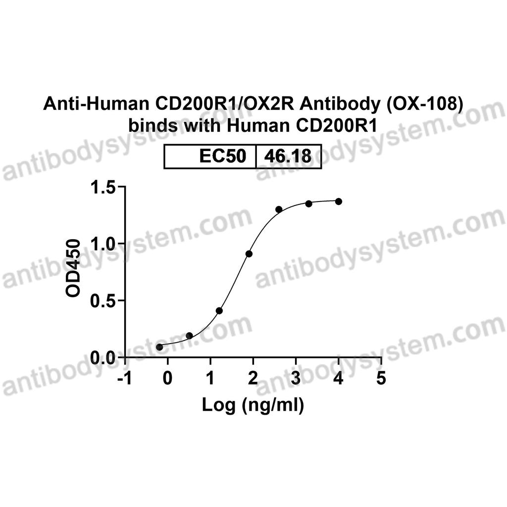 流式抗体：Human CD200R1/OX2R Antibody (OX-108) FHJ27910,CD200R1/OX2R