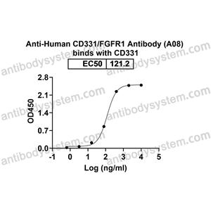 流式抗体：Human CD331/FGFR1 Antibody (A08) FHC88110,CD331/FGFR1