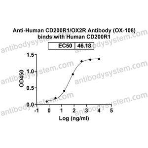 流式抗体：Human CD200R1/OX2R Antibody (OX-108) FHJ27910