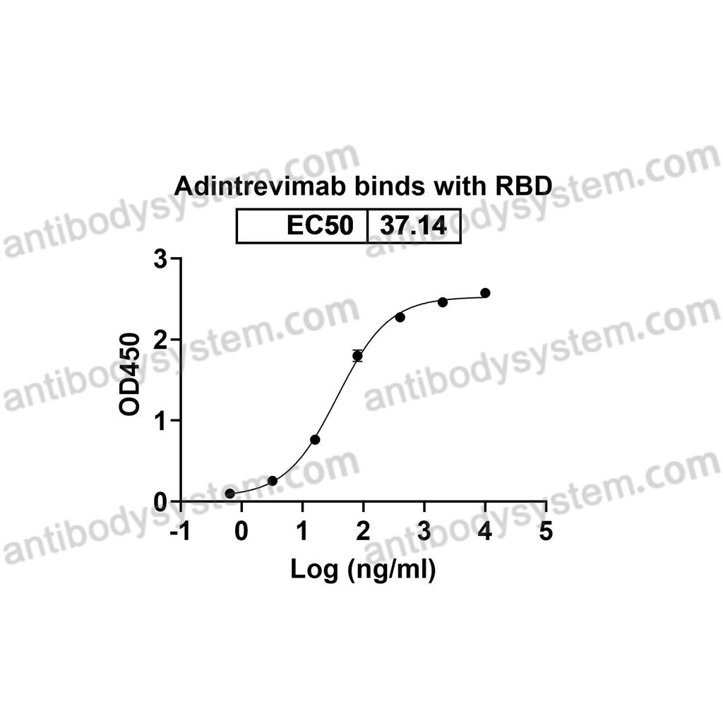 Research Grade Adintrevimab  (DVV00315)