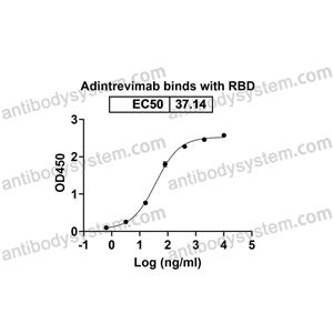 Research Grade Adintrevimab  (DVV00315)