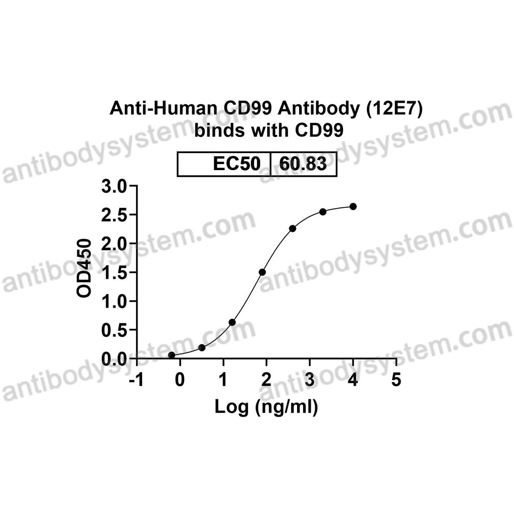 流式抗体：Human CD99 Antibody (12E7) FHD03610,CD99