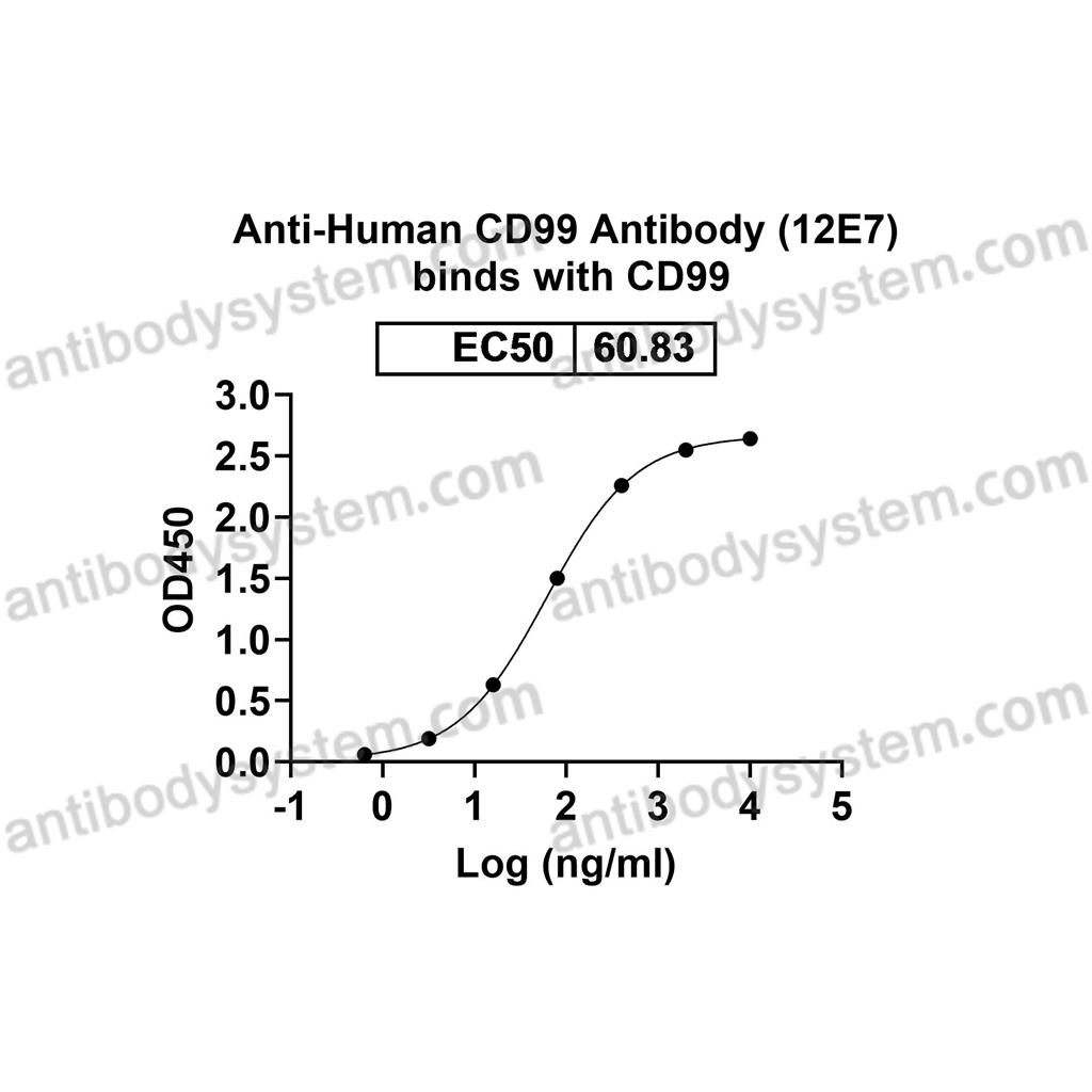 流式抗體：Human CD99 Antibody (12E7) FHD03610,CD99