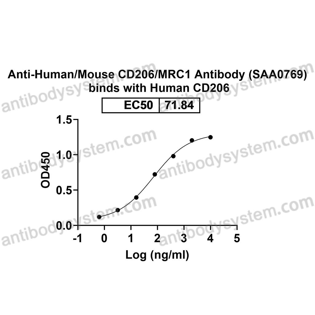 流式抗体：Human/Mouse CD206/MRC1 Antibody (SAA0769) FHD55210,CD206/MRC1