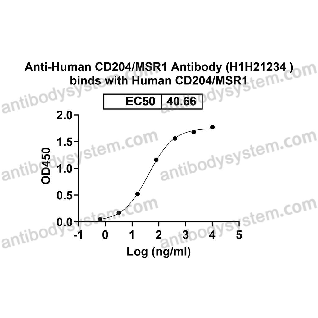 流式抗体：Human CD204/MSR1 Antibody (H1H21234 ) FHD47610,CD204/MSR1