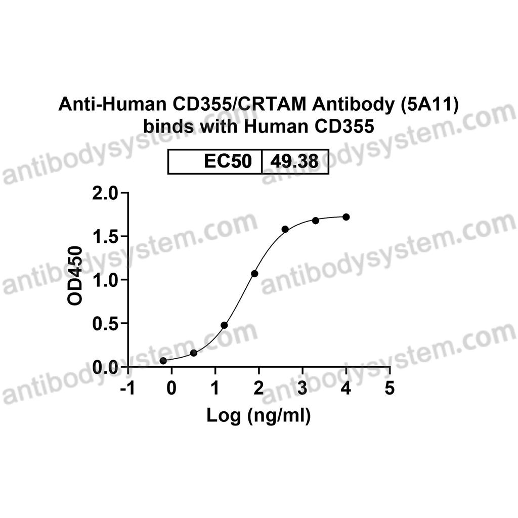 流式抗体：Human CD355/CRTAM Antibody (5A11) FHB72810,CD355/CRTAM