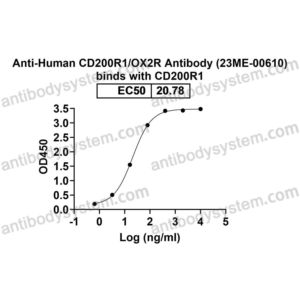 抗 Human CD200R1/OX2R 抗体 (23ME-00610) 单克隆抗体,Research Grade Anti-Human CD200R1/OX2R Antibody (23ME-00610) (DHJ27901)