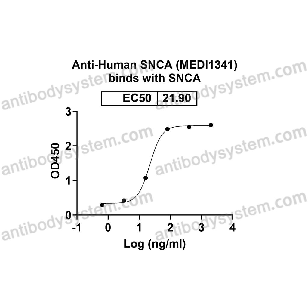 抗 Human SNCA (MEDI1341) 單克隆抗體,Research Grade Anti-Human SNCA (MEDI1341) (DHE22003)