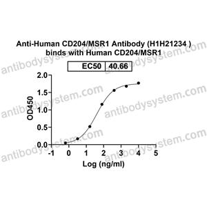 流式抗体：Human CD204/MSR1 Antibody (H1H21234 ) FHD47610