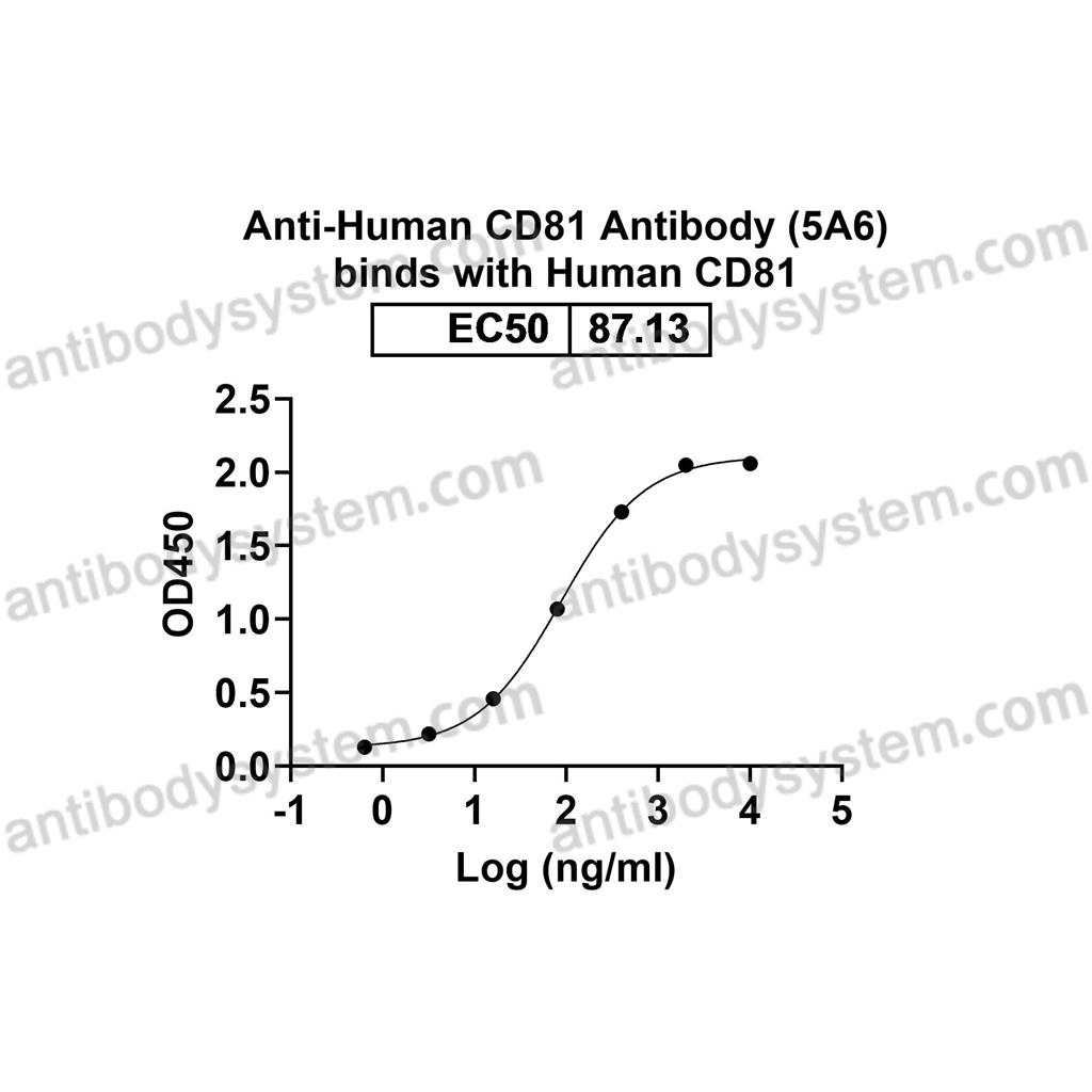 流式抗体：Human CD81 Antibody (5A6) FHF34010,CD81