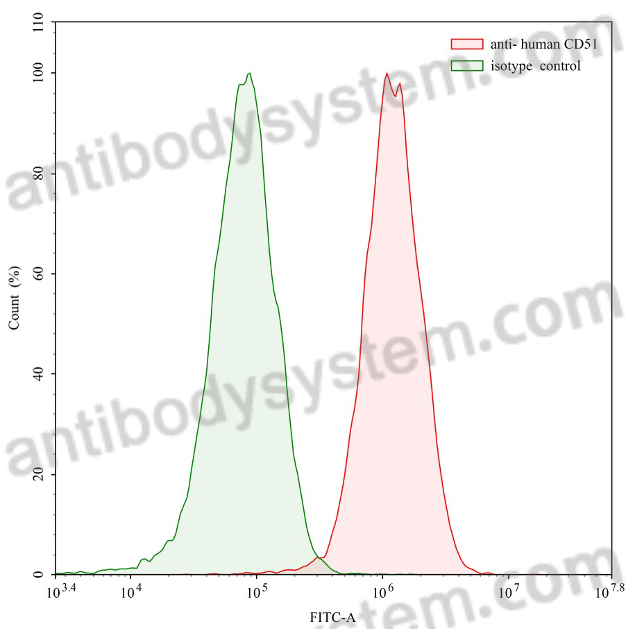 流式抗體：Mouse CD51/ITGAV & ITGB6 Antibody (6.2B10) FMC21920,CD51/ITGAV & ITGB6