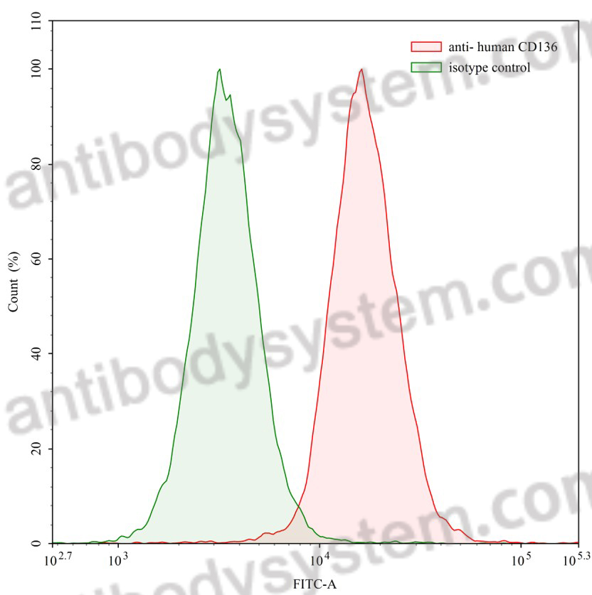 流式抗體：Human CD136/MST1R Antibody (RON8) FHG03410,CD136/MST1R