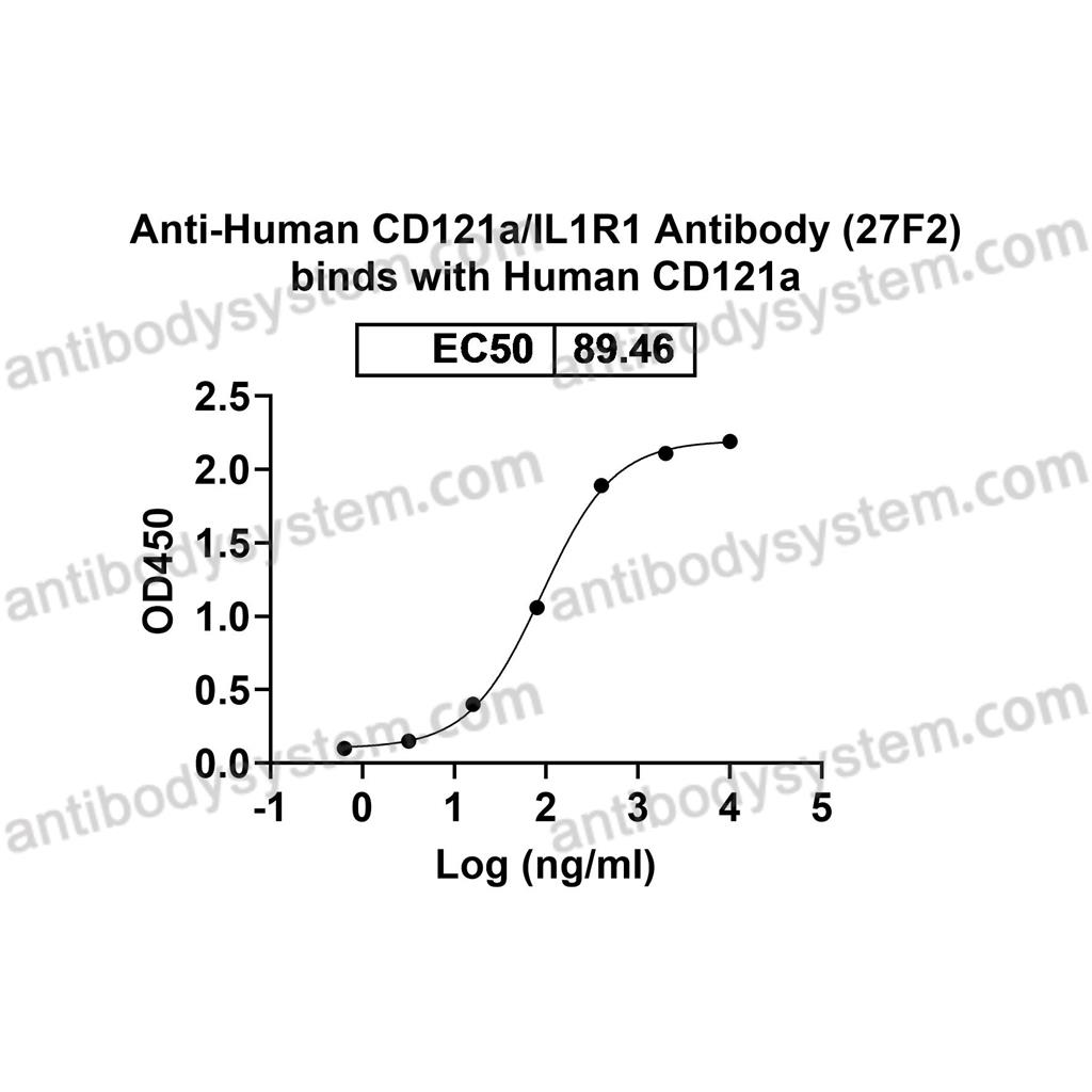 流式抗体：Human CD121a/IL1R1 Antibody (27F2) FHD06710,CD121a/IL1R1