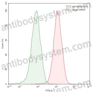 流式抗体：Human CD51/ITGAV & CD61/ITGB3 Antibody (SAA0022) FHC21920,CD51/ITGAV & CD61/ITGB3