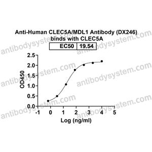 流式抗体：Human CLEC5A/MDL1 Antibody (DX246) FHK16010,CLEC5A/MDL1