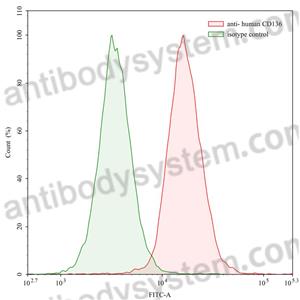 Anti-Human CD136/MST1R Antibody (RON8) (FHG03410)