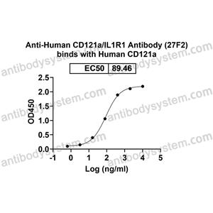 流式抗体：Human CD121a/IL1R1 Antibody (27F2) FHD06710,CD121a/IL1R1