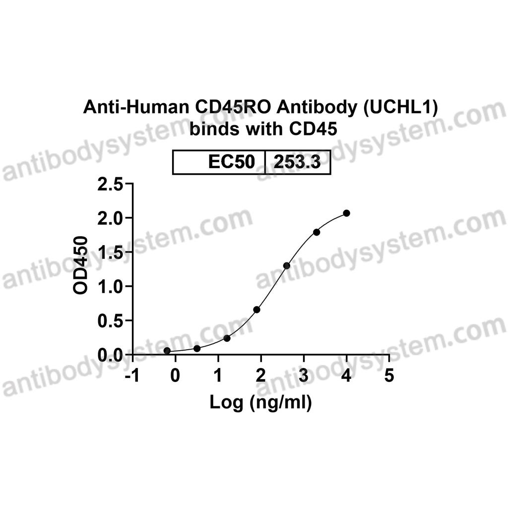 流式抗體：Human CD45RO Antibody (UCHL1) FHC34020,CD45RO