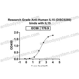 Research Grade Anti-Human IL15 (DISC0280) (DHE28303)