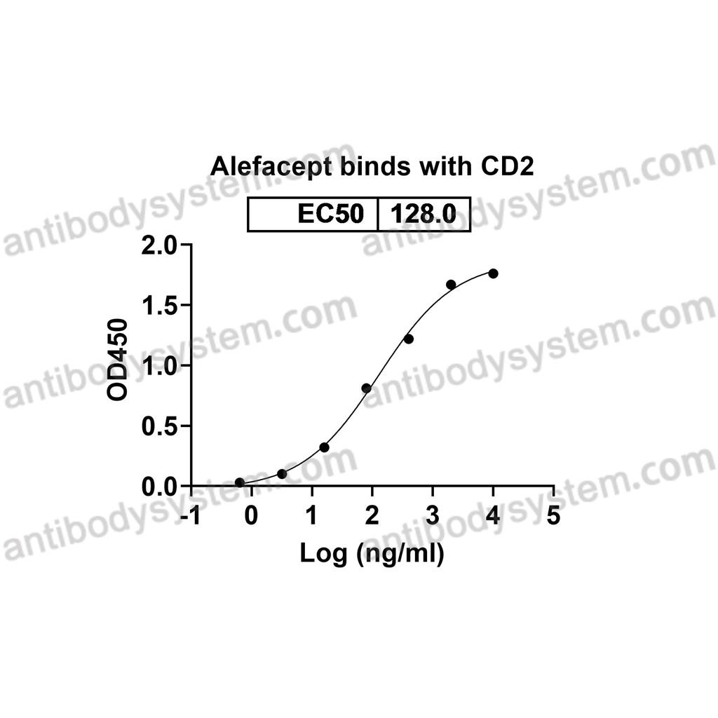 Research Grade Alefacept  (DHC20803)