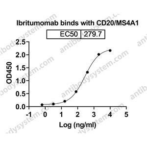Research Grade Ibritumomab(DHC90703)