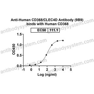 流式抗体：Human CD368/CLEC4D Antibody (9B9) FHJ95010,CD368/CLEC4D