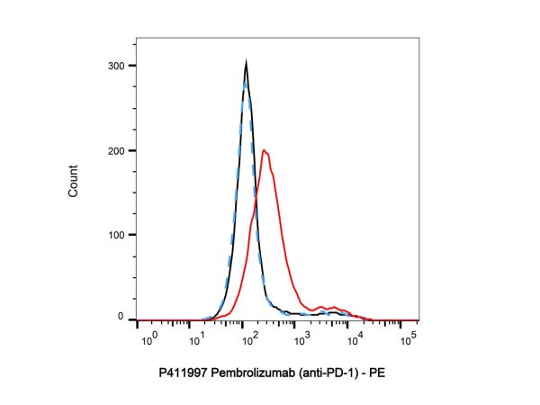 Pembrolizumab (anti-PD-1),Pembrolizumab (anti-PD-1)