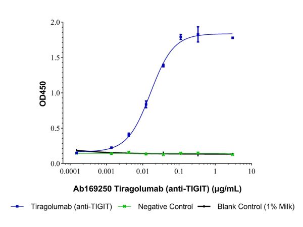 Tiragolumab (anti-TIGIT),Tiragolumab (anti-TIGIT)