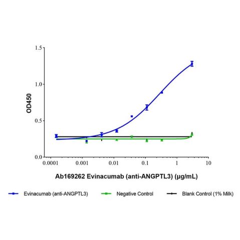 Evinacumab (anti-ANGPTL3),Evinacumab (anti-ANGPTL3)