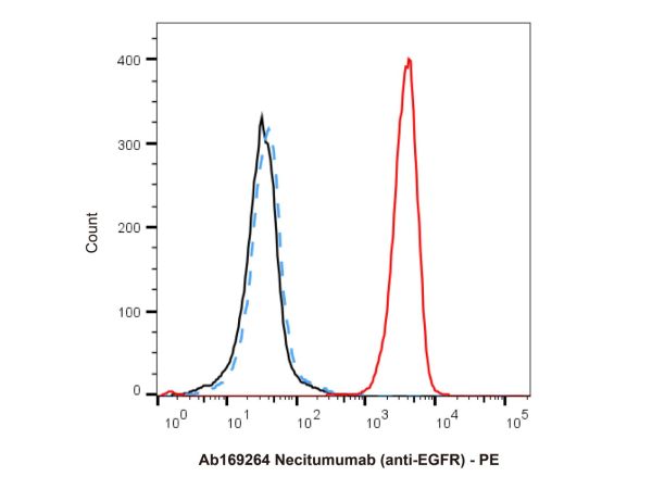 Necitumumab (anti-EGFR),Necitumumab (anti-EGFR)