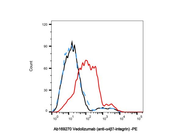 Vedolizumab (anti-α4β7-integrin),Vedolizumab (anti-α4β7-integrin)