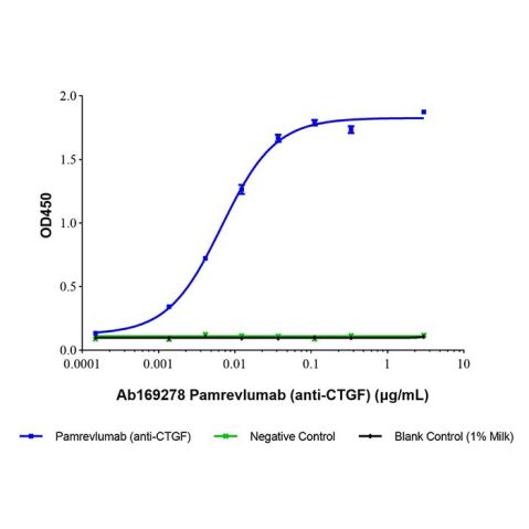 Pamrevlumab (anti-CTGF),Pamrevlumab (anti-CTGF)