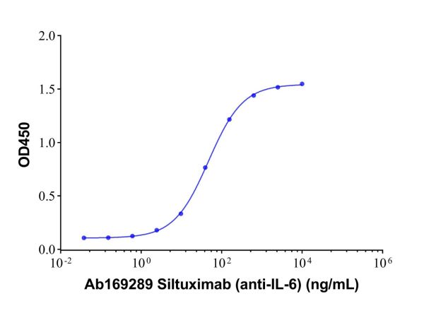 Siltuximab (anti-IL-6),Siltuximab (anti-IL-6)