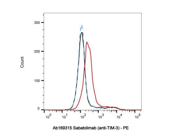 Sabatolimab (anti-TIM-3),Sabatolimab (anti-TIM-3)