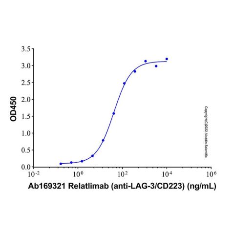 Relatlimab (anti-LAG-3/CD223),Relatlimab (anti-LAG-3/CD223)